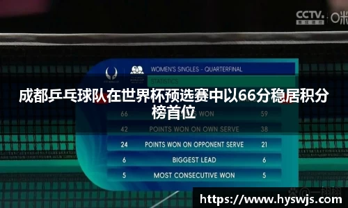 成都乒乓球队在世界杯预选赛中以66分稳居积分榜首位